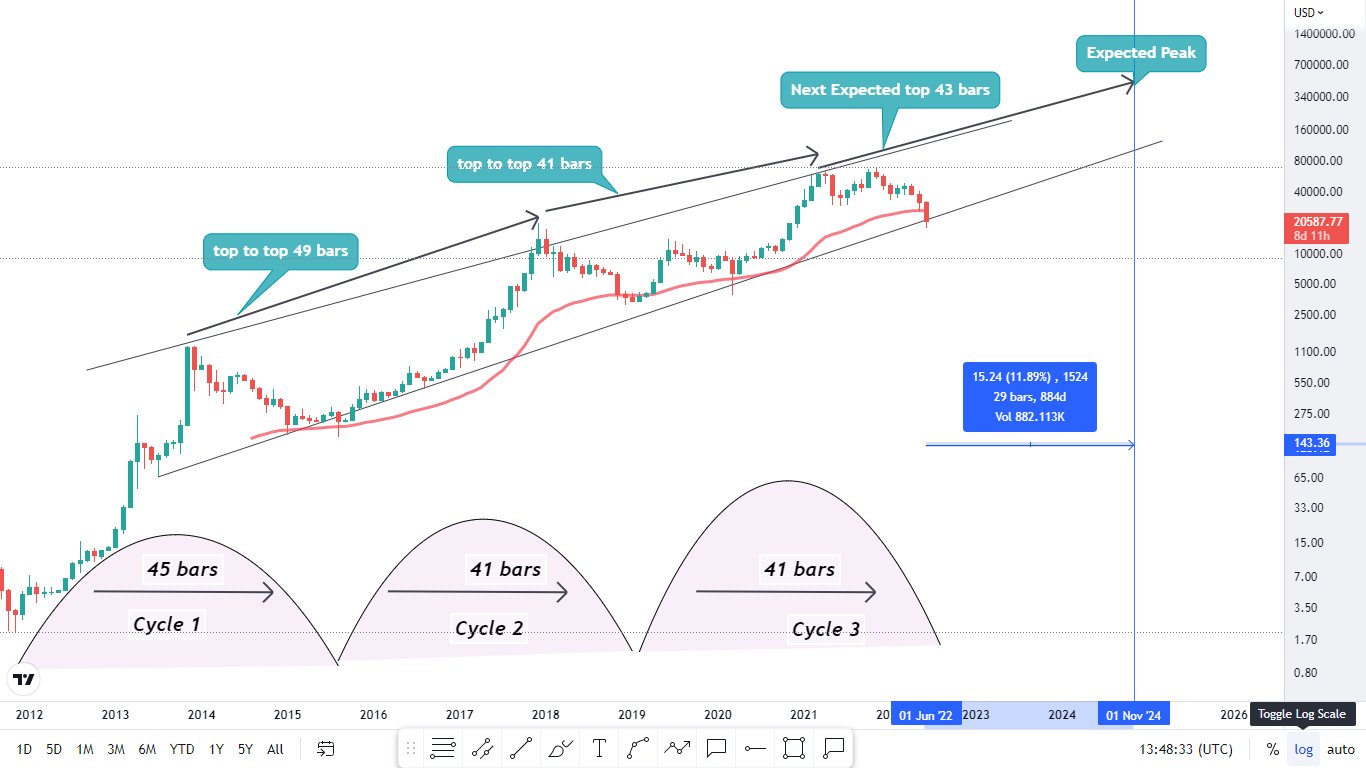 Top 3 BTC Scenarios