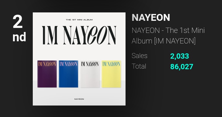 tzujuliee's tweet photo. .@JYPETWICE NAYEON 1st Mini Album "IM NAYEON" has exceeded 86,000+ pre-orders on Ktown4u! 🥳👏❤️ https://t.co/Kic7Pzn6II
