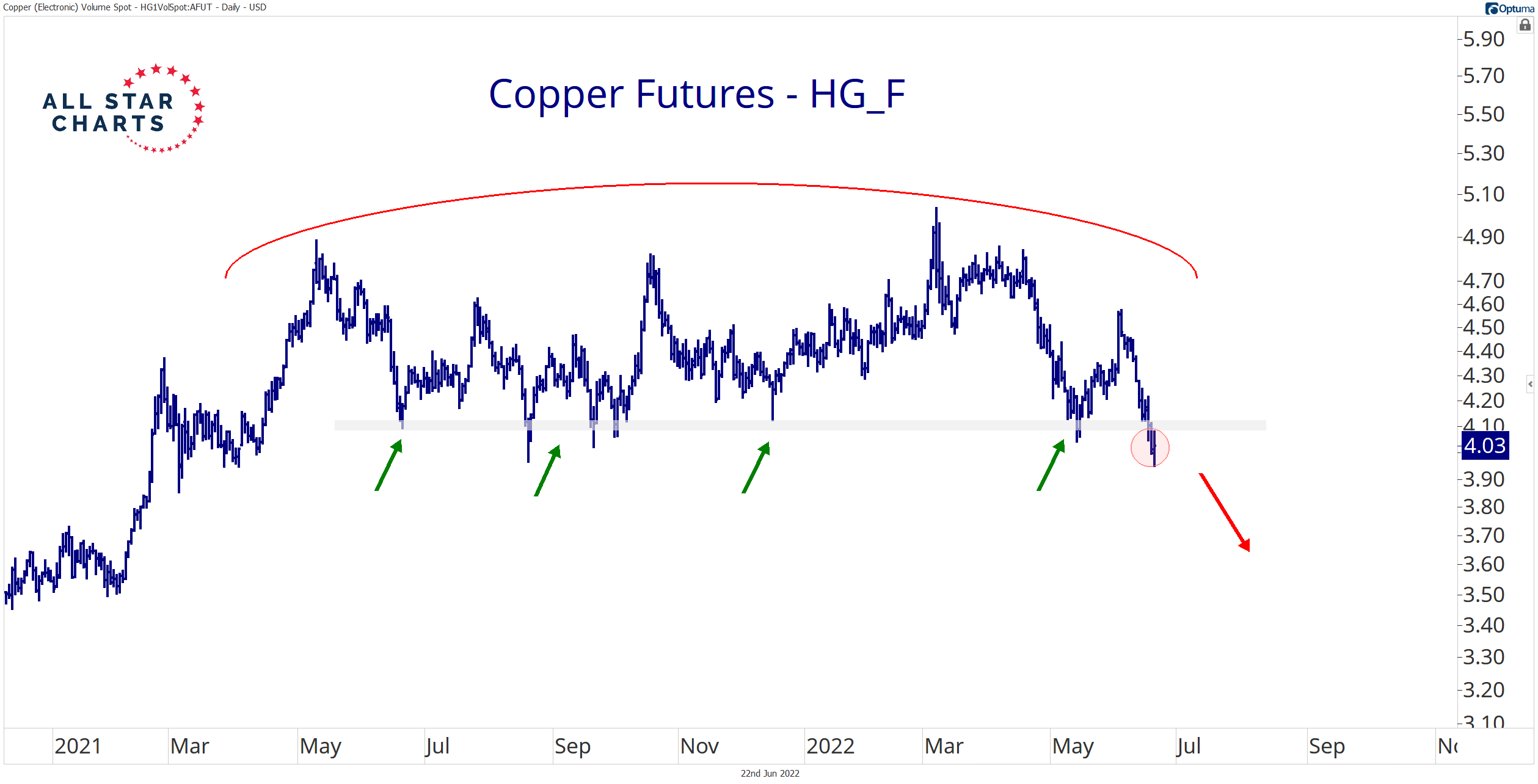 Ian Culley on Twitter "Copper is following through to the downside