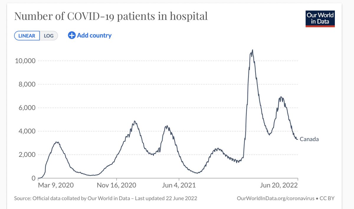 #COVID hospitalizations in #Canada are now about half of what they were at the peak of the 6th wave. They are still 7.5 times higher than they were before the start of the 4th wave. Best to maintain masking and social distancing when going out.

Source: ourworldindata.org/grapher/curren…