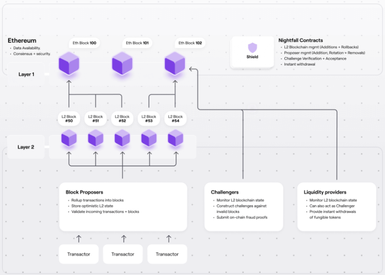 NFTevening's tweet photo. @0xPolygon @0xPolygonHermez 3/ #PolygonNightfall
👉Hybrid Optimistic-ZK technology targeted at Enterprises
👉Usage of Optimistic Rollup to reduce transaction fees and zero knowledge proofs for privacy
👉Only 12k gas per tx
👉Collaboration with @EY_US https://t.co/h63sthT5dZ