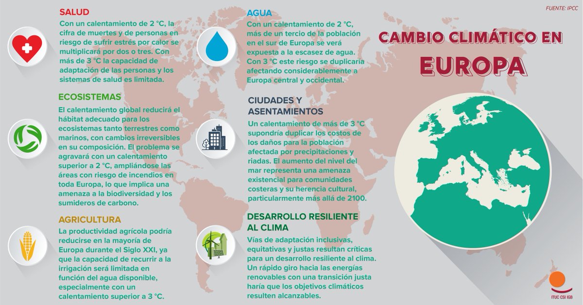 ituc's tweet photo. ⚠️#EmergenciaClimática en #Europa

Vías de adaptación inclusivas, equitativas y justas son fundamentales para un desarrollo resiliente al clima. Rápido cambio a energía renovable mediante #TransiciónJusta permitiría alcanzar los objetivos climáticos
#CEPOW:https://t.co/kQnsnDpkR8 https://t.co/8DLChZvv5q