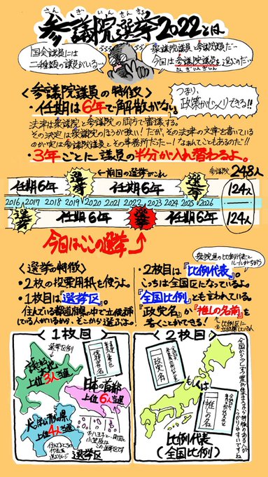 二枚目の投票用紙、全国比例(比例代表)のおさらいです。
二枚目は政党名より候補者名投票がお得! 名前を書くことで推しの党内で当選順位がアップ、発言も強くなります!
ふじすえ健三、赤松建、くりした善行etc…みんなの元気を推しに集めろー!!
#表現の自由を守る参院選2022 