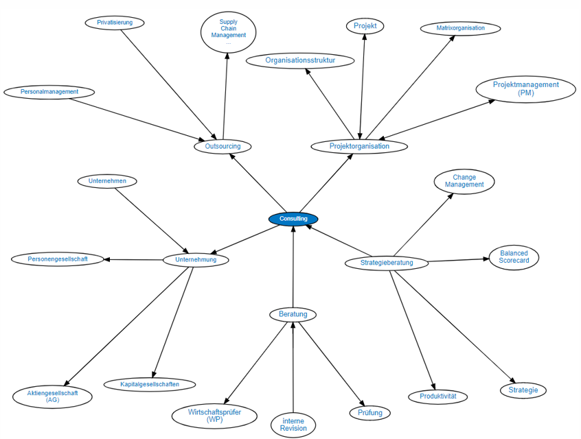 tecsag's tweet photo. Viele Beratungsaufträge sind komplex, zeitlich begrenzt, risikobehaftet und innovativ. Die Einbindung des Beraters in die Organisation des Klienten haben alle Formen der Projektorganisation. Diese überlagert die Struktur des Beraters und regelt die Schnittstelle mit dem Klienten. https://t.co/pLVUvruNV5
