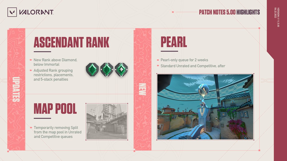 The final VALORANT Patch notes 5.0 are out. Update will drop soon.

New map, new rank, new changes, check them all out here: esportsdriven.com/valorant/news/…