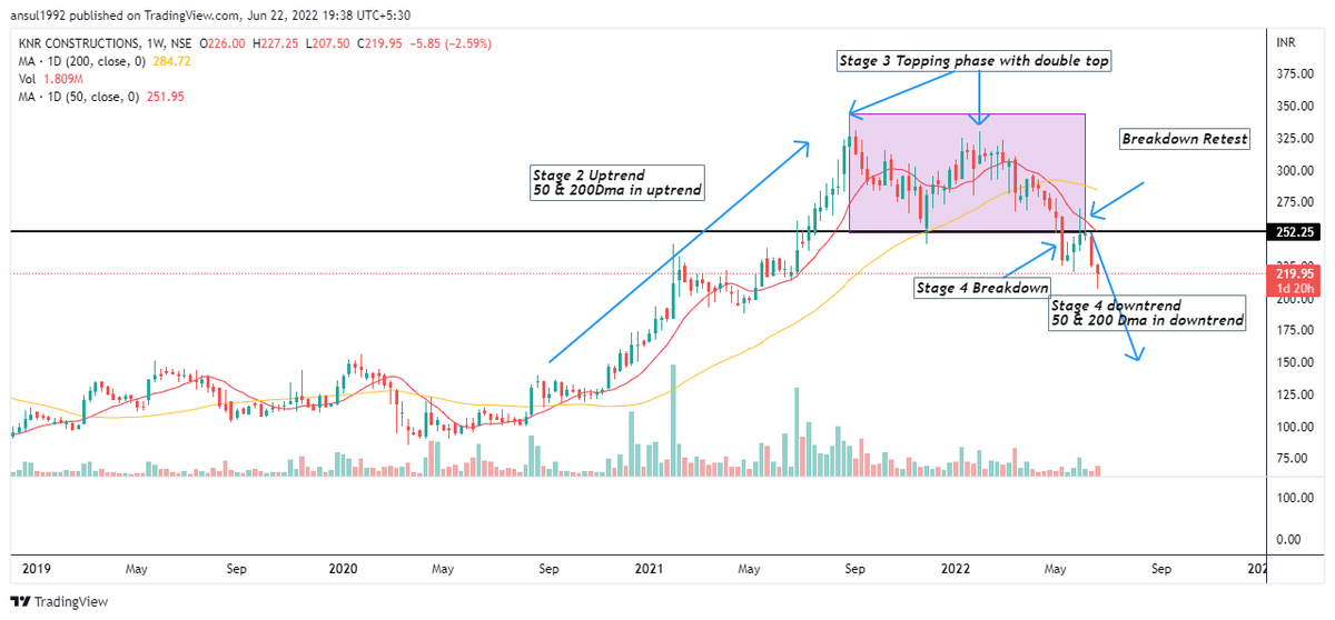 ansul92's tweet photo. #KNRCON #Stock in clear downtrend below downtrending 50 & 200DMA broken its major support.
A #stocktoavoid for longs.
@VVVStockAnalyst @VCPSwing @saleemgaur @iAyushJha @Arpit1223
#Nifty #Nifty50 #Banknifty #Niftybank #Sgxnifty #StockMarket #Stocks #StockMarketIndia https://t.co/fcLOqE9wWP