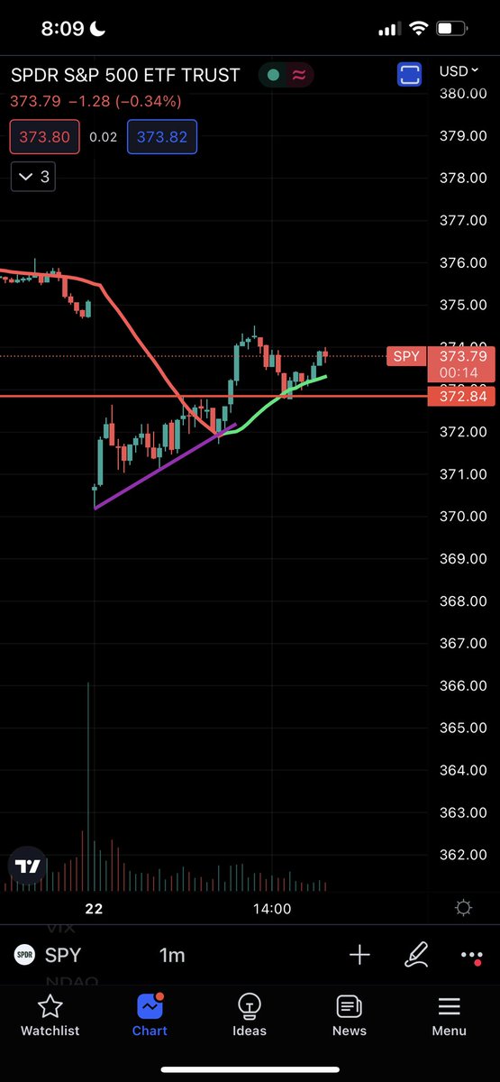 ElonChann's tweet photo. The way it bounces is so funny cause you can’t deny the TA 🤣🤣 https://t.co/3MrraP4TyZ