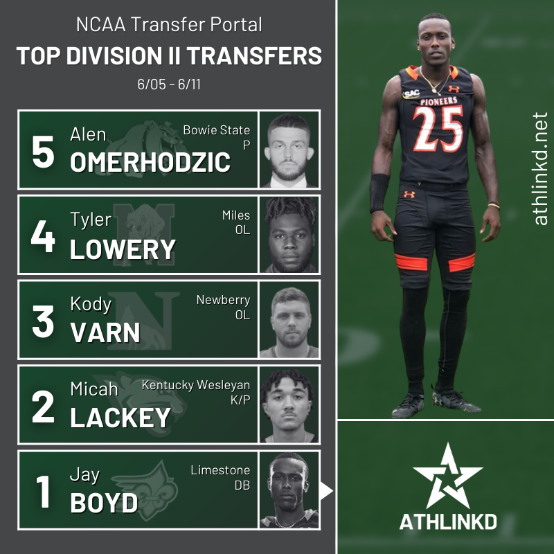 AthLinkd's tweet photo. ☆ Top Five D2 Transfers 06/05-06/11 ☆

◦ Alen Omerhodzic
◦ Tyler Lowery
◦ Kody Varn
◦ Micah Lackey
◦ Jay Boyd

Rankings are based off ATI (AthLinkd Transfer Indicator); check out other top players in our portal database: https://t.co/tJxcy66FLX https://t.co/UfbqGyY5lG