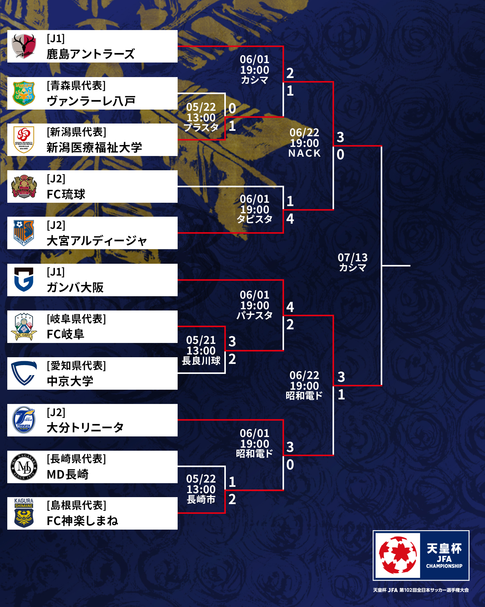 天皇杯 Jfa 第102回全日本サッカー選手権大会 天皇杯 3回戦 上田綺世 選手のゴールなどで 鹿島アントラーズ が快勝 ガンバ大阪 は先制を許すも パトリック 選手の活躍で逆転勝利 結果詳細は T Co 5wsadu9h69 Jfa Antlers