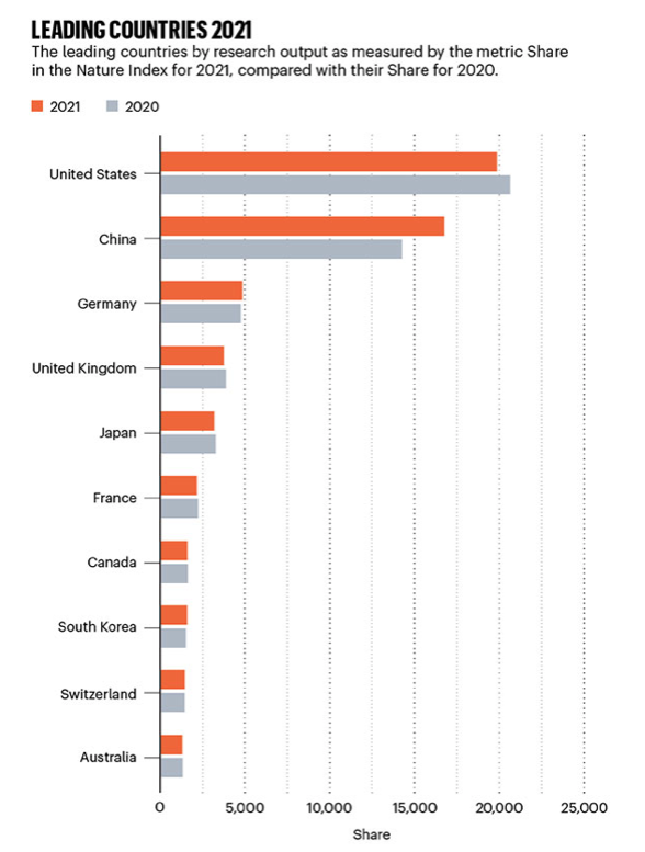 FierroGossman's tweet photo. Los países que invierten en ciencia y la transfieren a la industria suelen tener mayor prosperidad. Es la apuesta que ha  realizado China para su desarrollo, ya es la segunda nación con mayor número de instituciones de investigación de gran calidad. (Nature) https://t.co/Y8bvSrN1WM