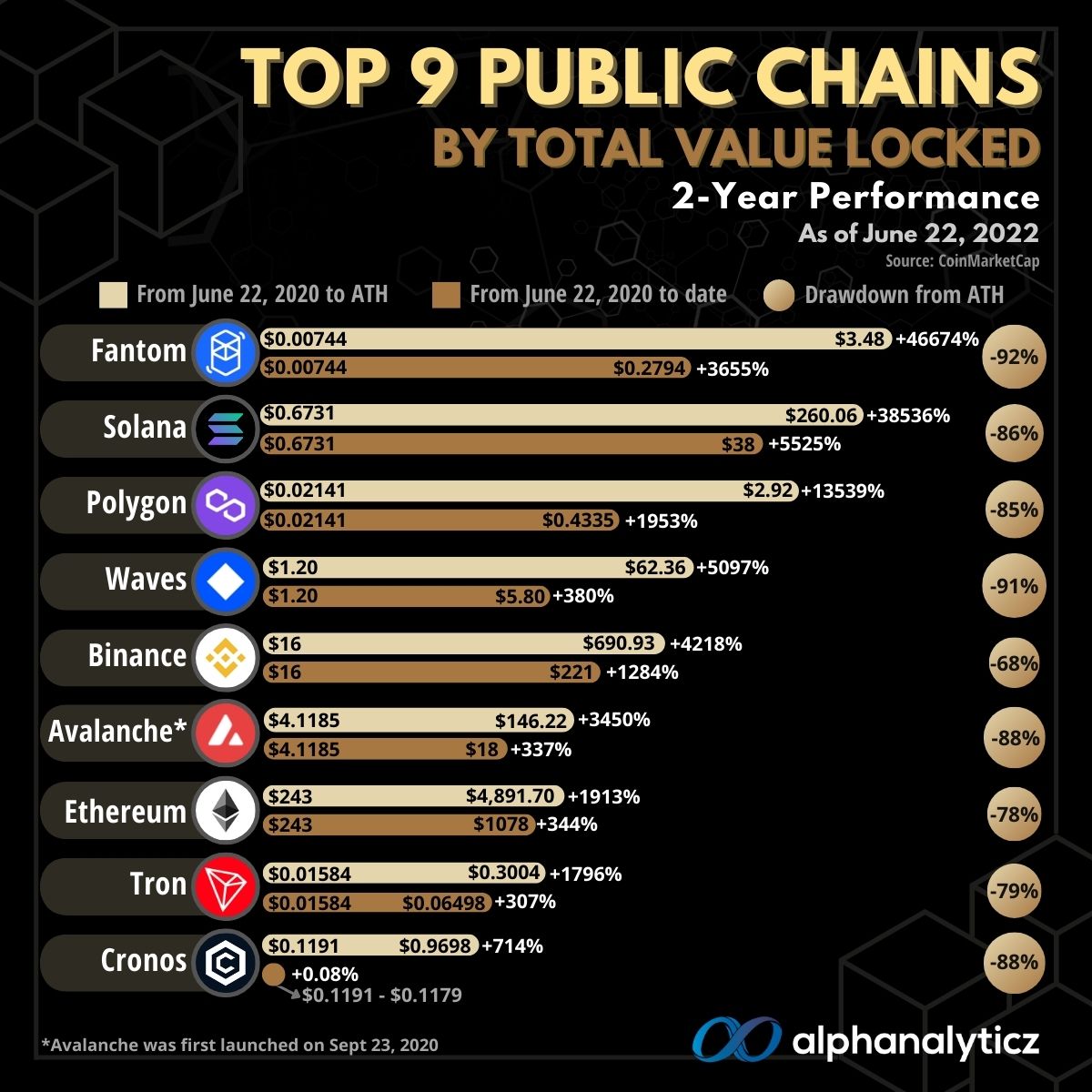 While the cryptocurrencies are sinking into the red amid a broader market tumble, blockchain never dies.
If you have $100k to invest in one of the public chains, what’s your choice?