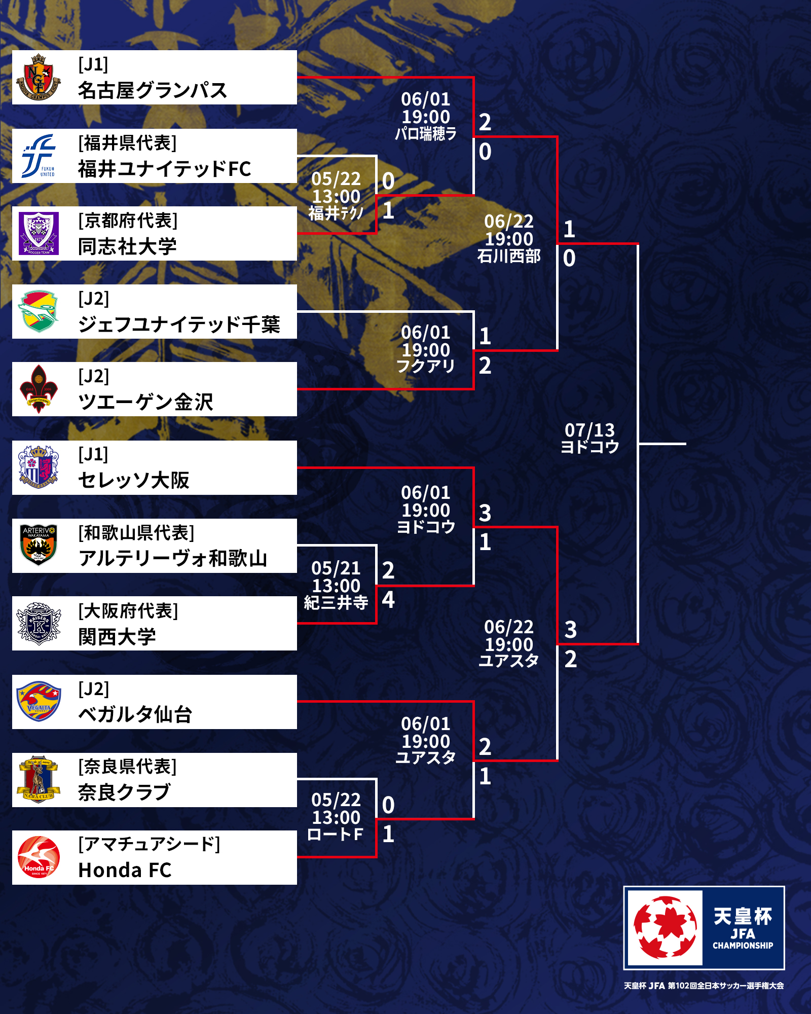 天皇杯 Jfa 第102回全日本サッカー選手権大会 天皇杯 3回戦 阿部浩之 選手のpk弾が決勝ゴールとなり 名古屋グランパス がラウンド16へ セレッソ大阪 は ジェアン パトリッキ 選手などの活躍でベガルタ仙台を振り切り3 2で勝利 結果詳細は