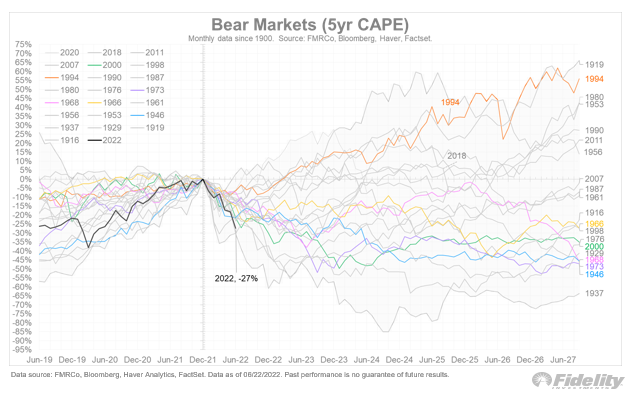 While the S&amp;P 500's price drawdown is 25%, the valuation drawdown is worse. If not for positive earnings growth, the SPX would be down at least 30% today. The chart below shows the 5yr CAPE ratio for all bear markets since 1900, and illustrates how fast this reset has been.