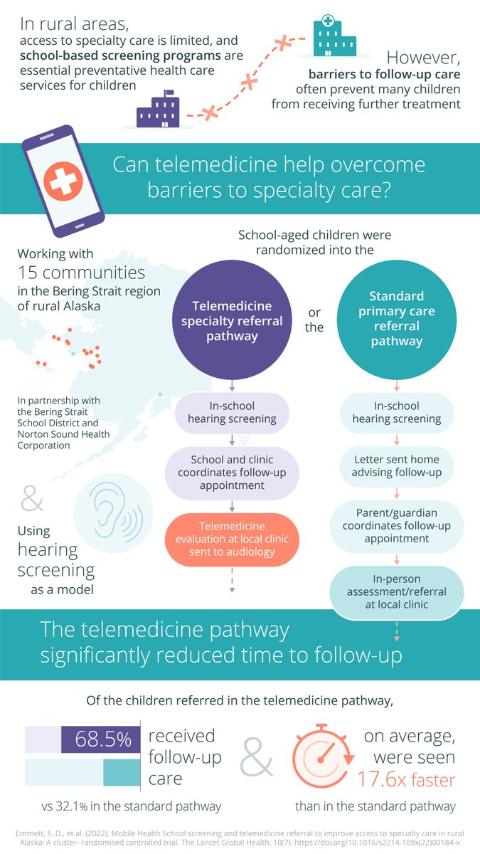 #Published 📄 A new study looking at improving access to specialty care in rural Alaska was led by @DrSusanEmmett, formerly of DGHI, and current researchers at the institute. See more in the infographic and read the full study ⤵️ thelancet.com/journals/langl…