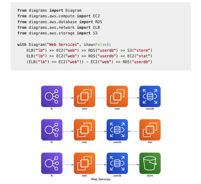 omarsar0's tweet photo. This looks like a very useful tool to generate diagrams with Python code. 

Would love to see support for creating ML related diagrams, like neural networks.

https://t.co/Sk7y8F1FJp https://t.co/4z7veNhknc