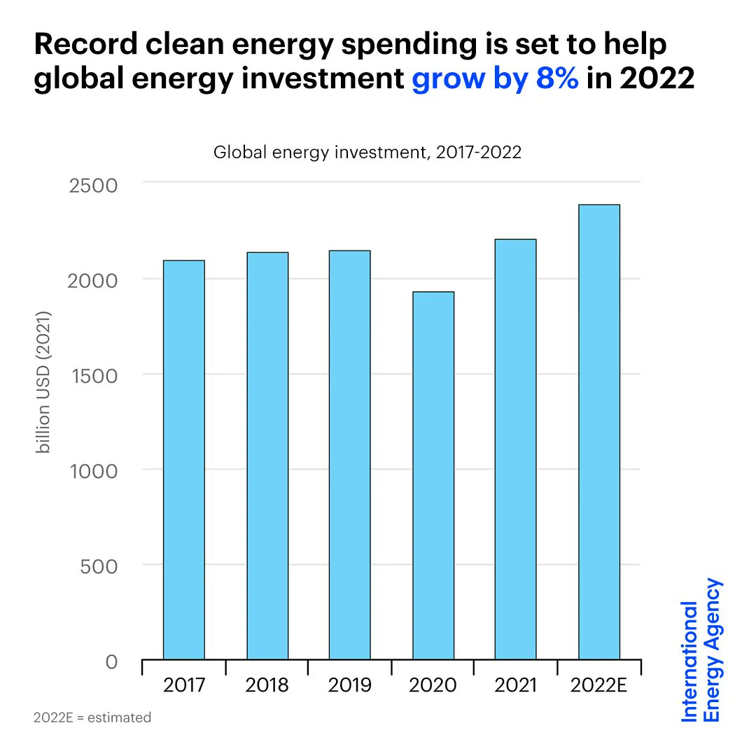 Global energy investment is set to rise 8% to a record $2.4 trillion in 2022 amid the global energy crisis.

Clean energy spending - mainly in renewables &amp; energy efficiency - is driving this growth, but so are higher costs. 

Learn more → iea.li/3tSxwNg