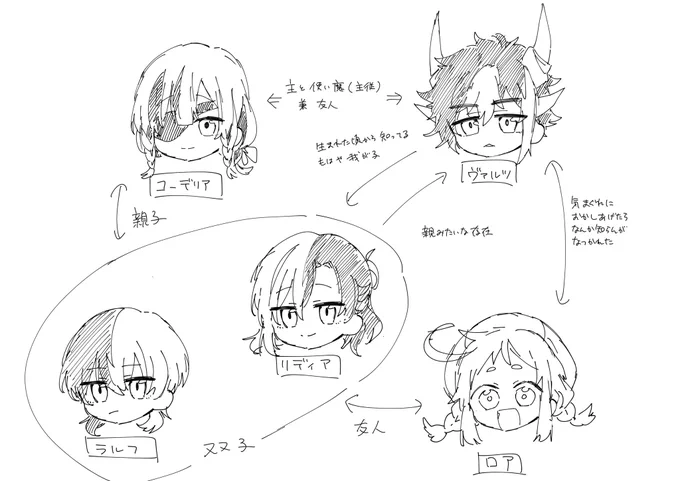 めっちゃ簡単に作った創作っ子相関図
コーデリアは人前に出ないのでロアちゃと面識ない 