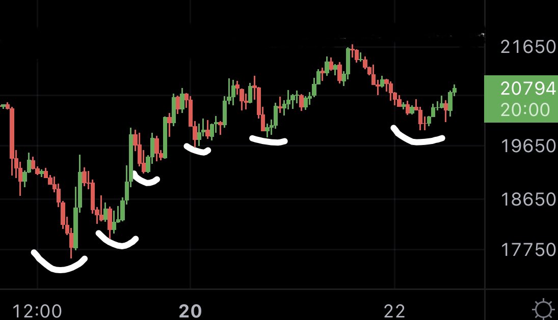 Finally some higher lows…