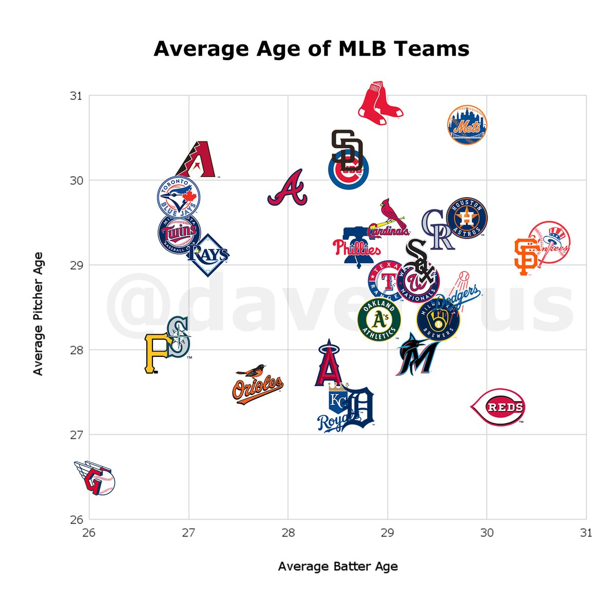 davehrus's tweet photo. The average age of MLB Teams. Cleveland does such a good job in young talent. The future is definitely bright for the Guardians. #Guardians https://t.co/m6CcyjZf37