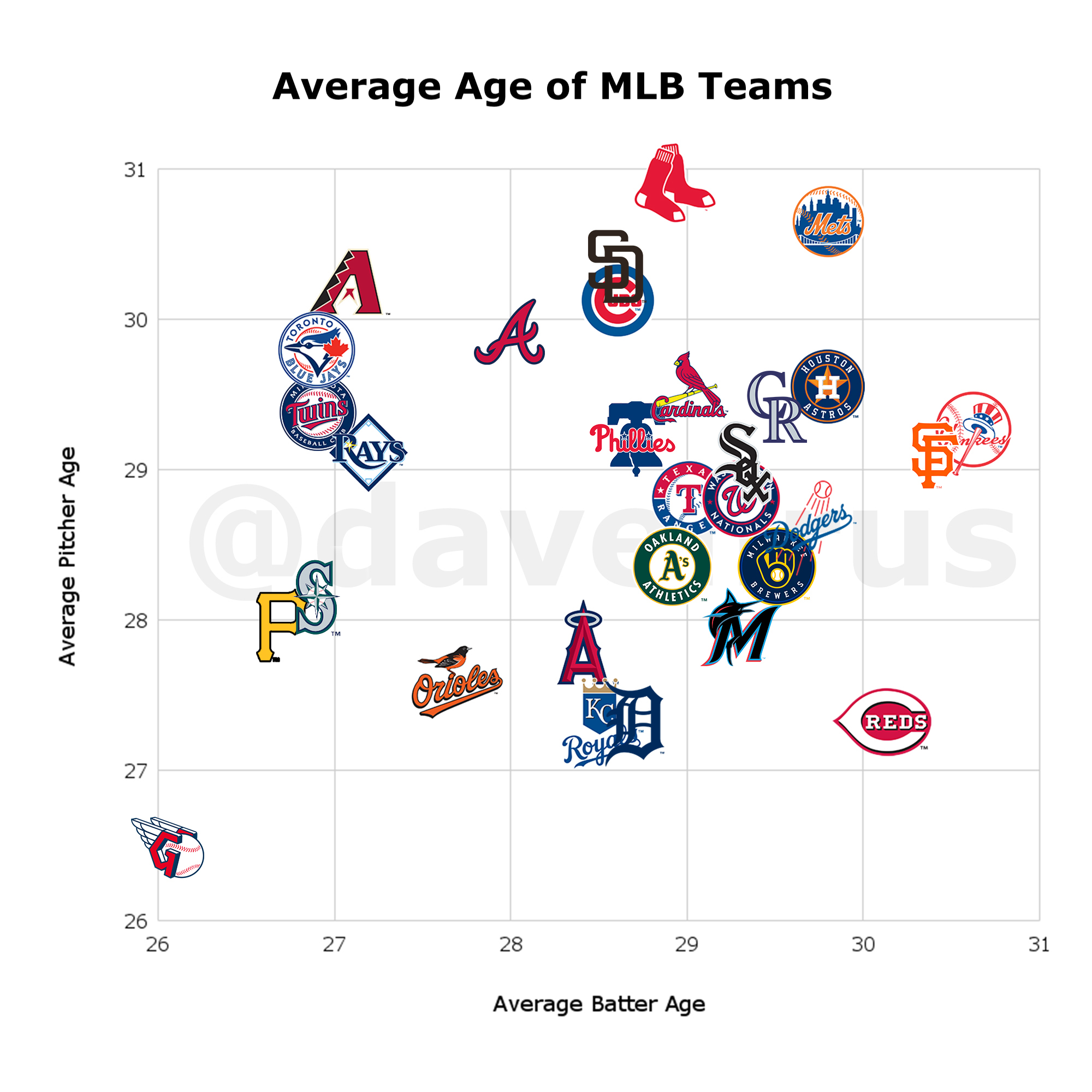 David Hrusovsky Sports on Twitter "The average age of MLB Teams