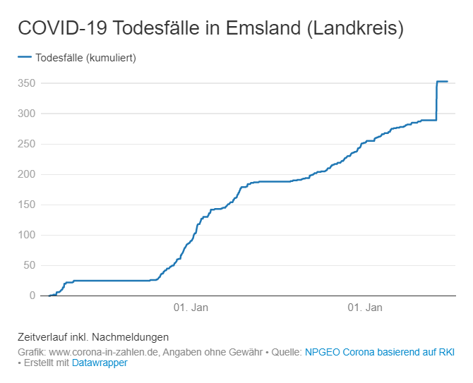 UnserLingen's tweet photo. Der Landkreis #Emsland hat durch Überprüfung aller Totenscheine seit Beginn der Pandemie mal eben so 20% mehr #Corona-Tote gefunden. Gründe für die Umdeklaration der Verstorbenen seien "Hinweise" auf Corona auf den Totenscheinen gewesen.

Weiter so. Ihr findet bestimmt noch mehr! https://t.co/szlgjFs0xU