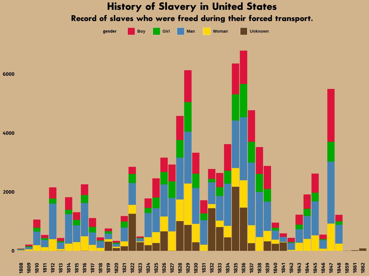#TidyTuesday week 25 - Juneteenth. Record of slaves who were freed during their forced transport. Tried to plot #DuBois style.
#RStats #dataviz #ggplot2