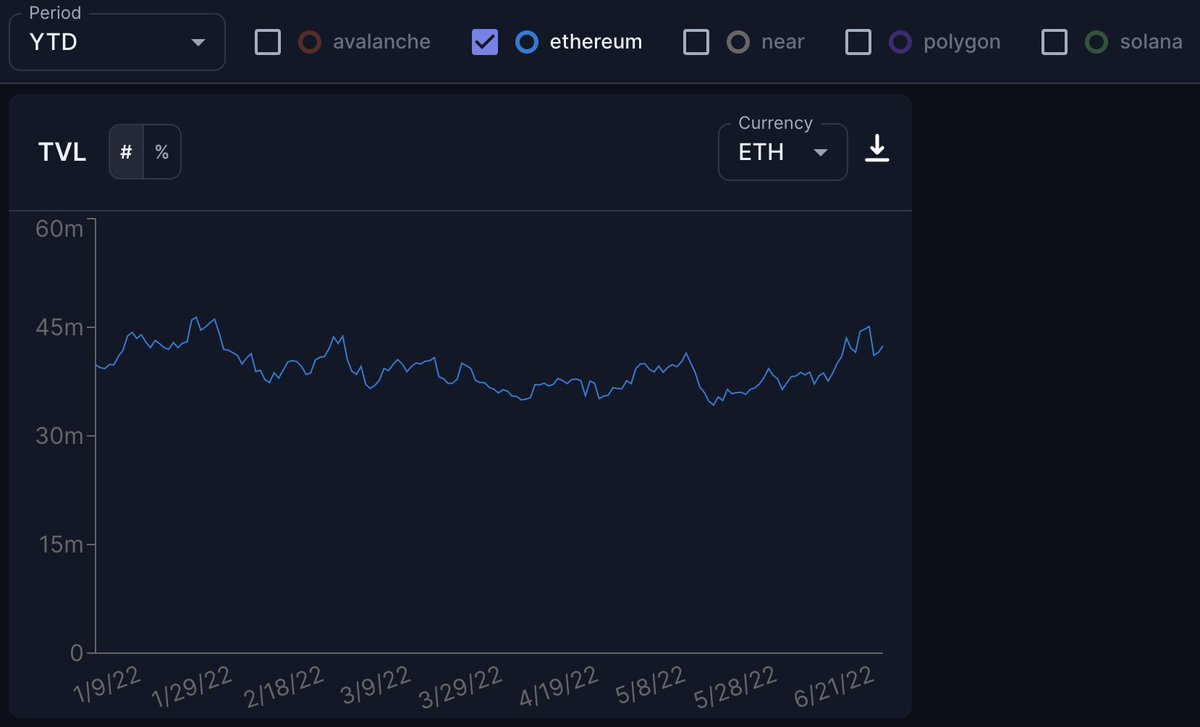 artemis's tweet photo. Ethereum $ETH TVL year-to-date:

• $147B —> $47B (down 68%) 😬
• 39M —> 42.5M (up 9%) 😎 

h/t https://t.co/evV0CEIwqT https://t.co/4bArjbBkEN