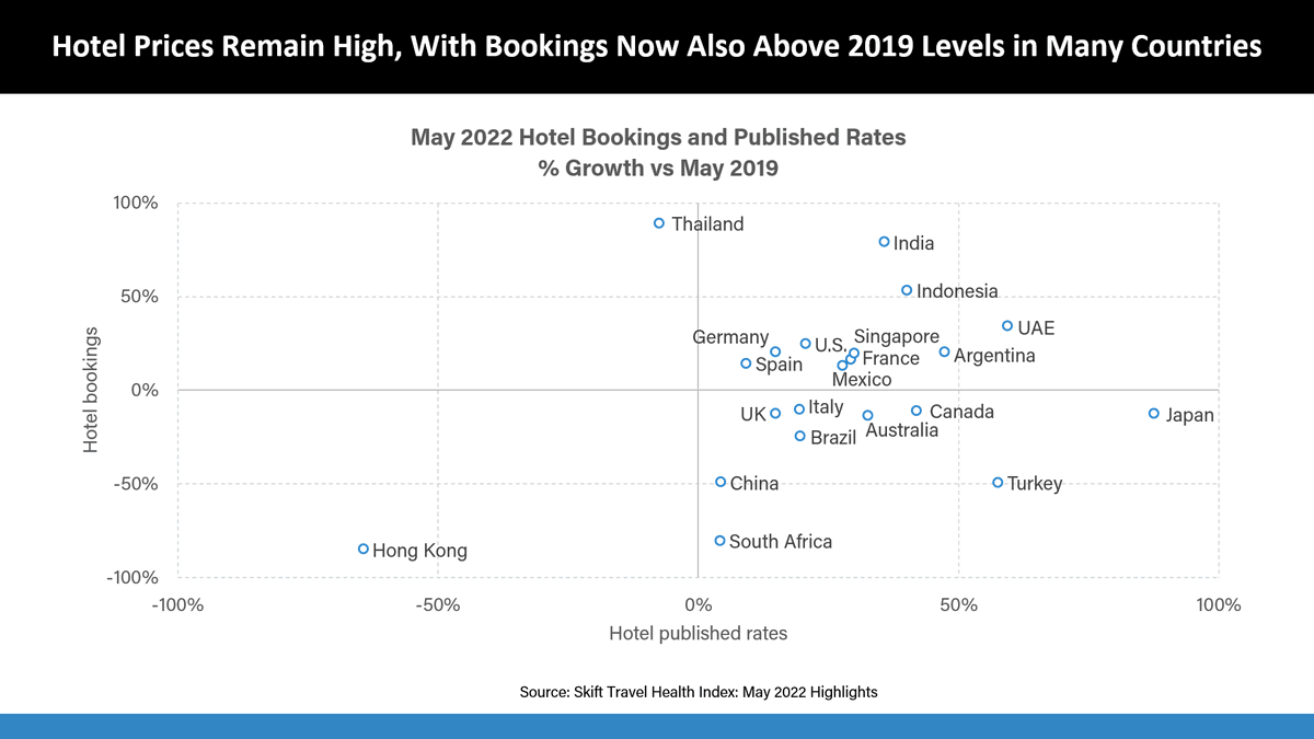 skift's tweet photo. Looking for global travel industry performance insights? Pro Tip: Check out the Skift Travel Health Index. https://t.co/EhG55JknPm https://t.co/8pGyDMPi05