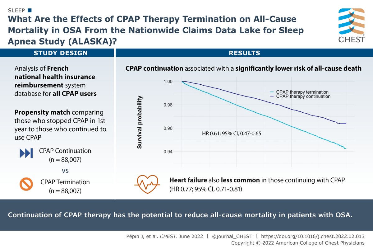 accpchest's tweet photo. From a large, nationwide retrospective study, ongoing CPAP use may reduce all-cause mortality. Read the full article from the June issue of @journal_CHEST: https://t.co/dxJ2uTflpu #MedEd #MedTwitter #CHESTSleep https://t.co/6QNDDf2ejn