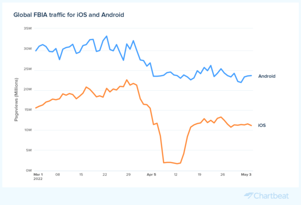Chartbeat's tweet photo. When several of our partners notified us of a substantial drop in #Facebook Instant Article traffic, we looked into whether these were isolated incidents or indicators of a greater shift in platform or reader behavior. Here's what we found: https://t.co/GAkPCPePfD https://t.co/ilVcZlxwRn