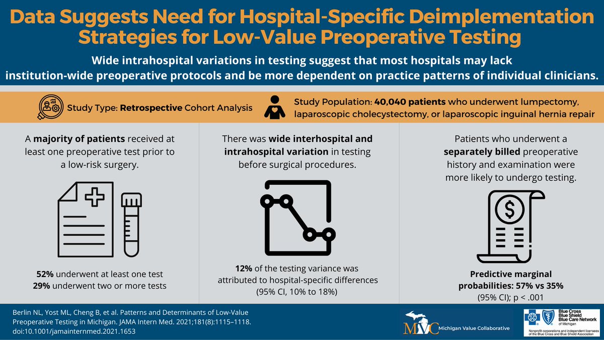 michiganvalue's tweet image. This preop testing paper found a majority of patients receive at least one test before low-risk surgeries. The authors set out to identify determinants of testing to help inform future QI initiatives.
#PreopTestingWeek
Read the full manuscript here: bit.ly/3OilPIe