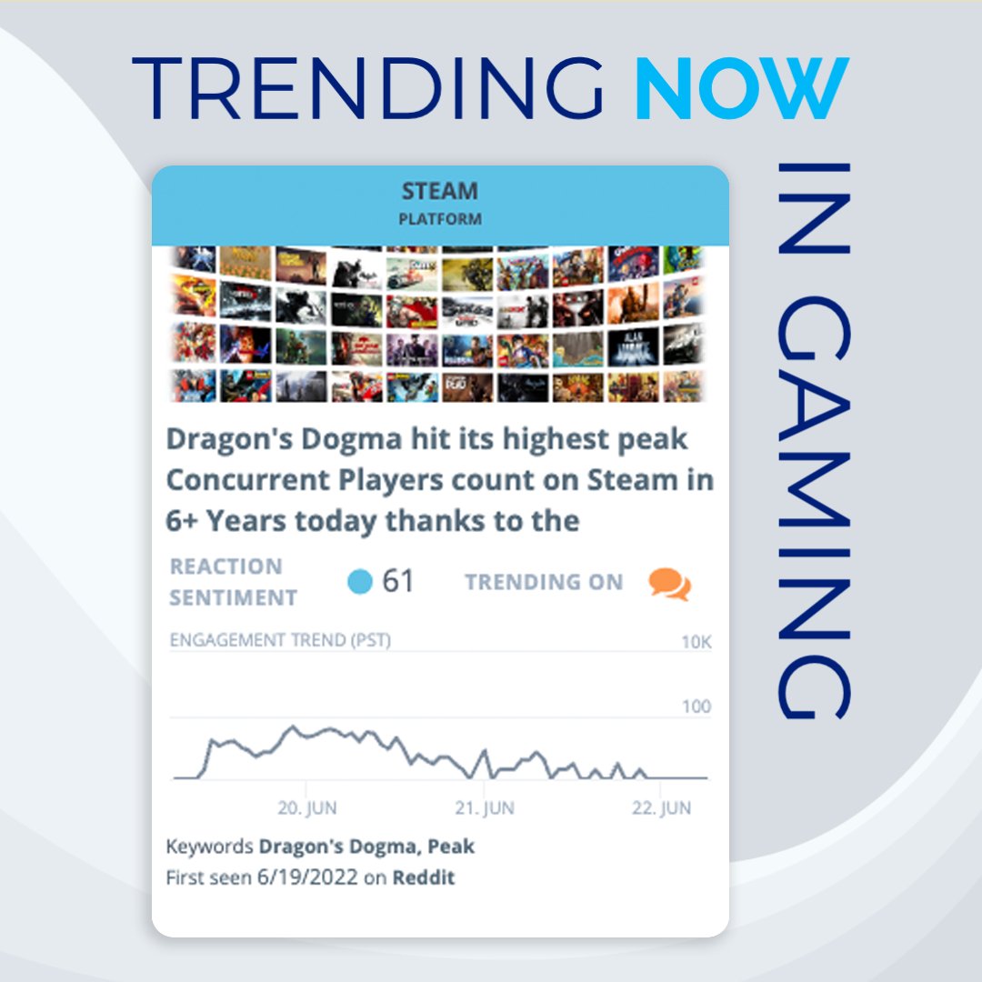 SpiketrapIO's tweet photo. Trending this week across Reddit and gaming news sources: the Steam sale of Dragon's Dogma for a mere $5. 

The title reached more than 6,500 concurrent gamers on Steam – and the news generated a 61/100 reaction Spiketrap sentiment score. #gaming #trending https://t.co/fFPyAGlH3O