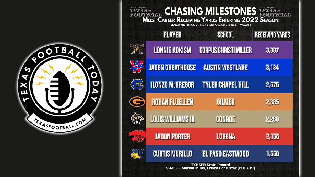 Louiswilliams3i's tweet photo. Top 3 in 6A football no stars 😴😴
Top 5 in career yards in Texas 
#wakeupseason😴
@RivalsWoody @RivalsNick @HankSouth247 @Perroni247 @SWiltfong247 @GHamilton_On3 @on3 think I can’t back it up 🫣 https://t.co/sWEUcys46w