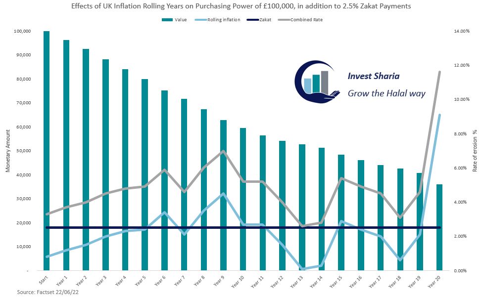 #Inflation has now hit 9.1%, with prices rising at their fastest rate since 1982, reveals <a href="/ONS/">Office for National Statistics (ONS)</a> 

This will continue to effect whats in your pocket unless you act accordingly

investsharia.com

#pensions 
#InflationCrisis 
#IslamicFinance 
#ShariaInvestments
#Zakat