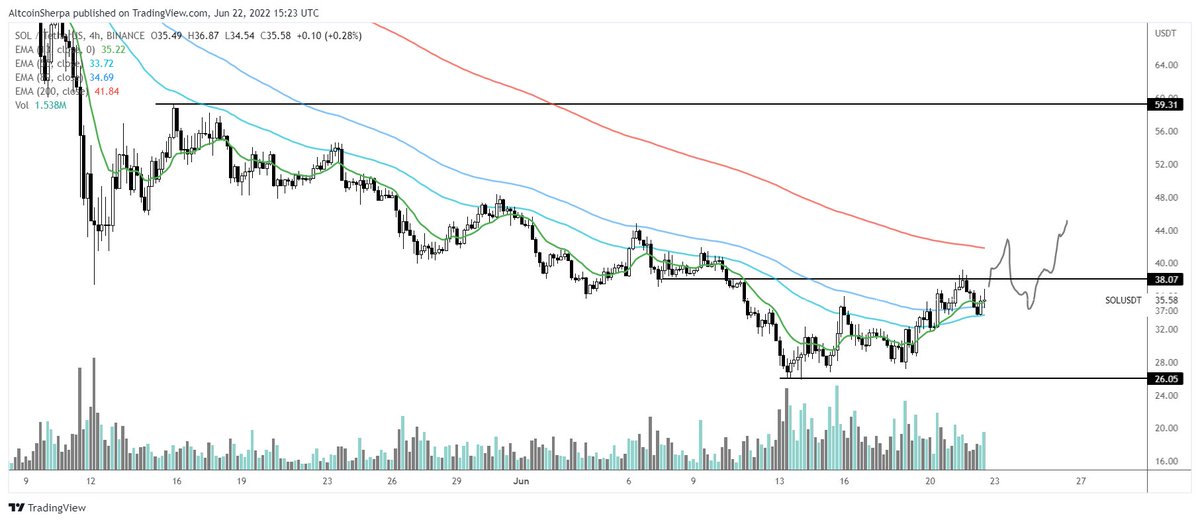 AltcoinSherpa's tweet photo. $SOL: I think this still looks decent on lower time frames, EMAs looking good still on the 4h. Expecting the 4h 200 EMA to be some immediate resistance but #Solana should outperform most altcoins in this environment. Still, everything depends on btc ofc. https://t.co/KXI42b3aIg