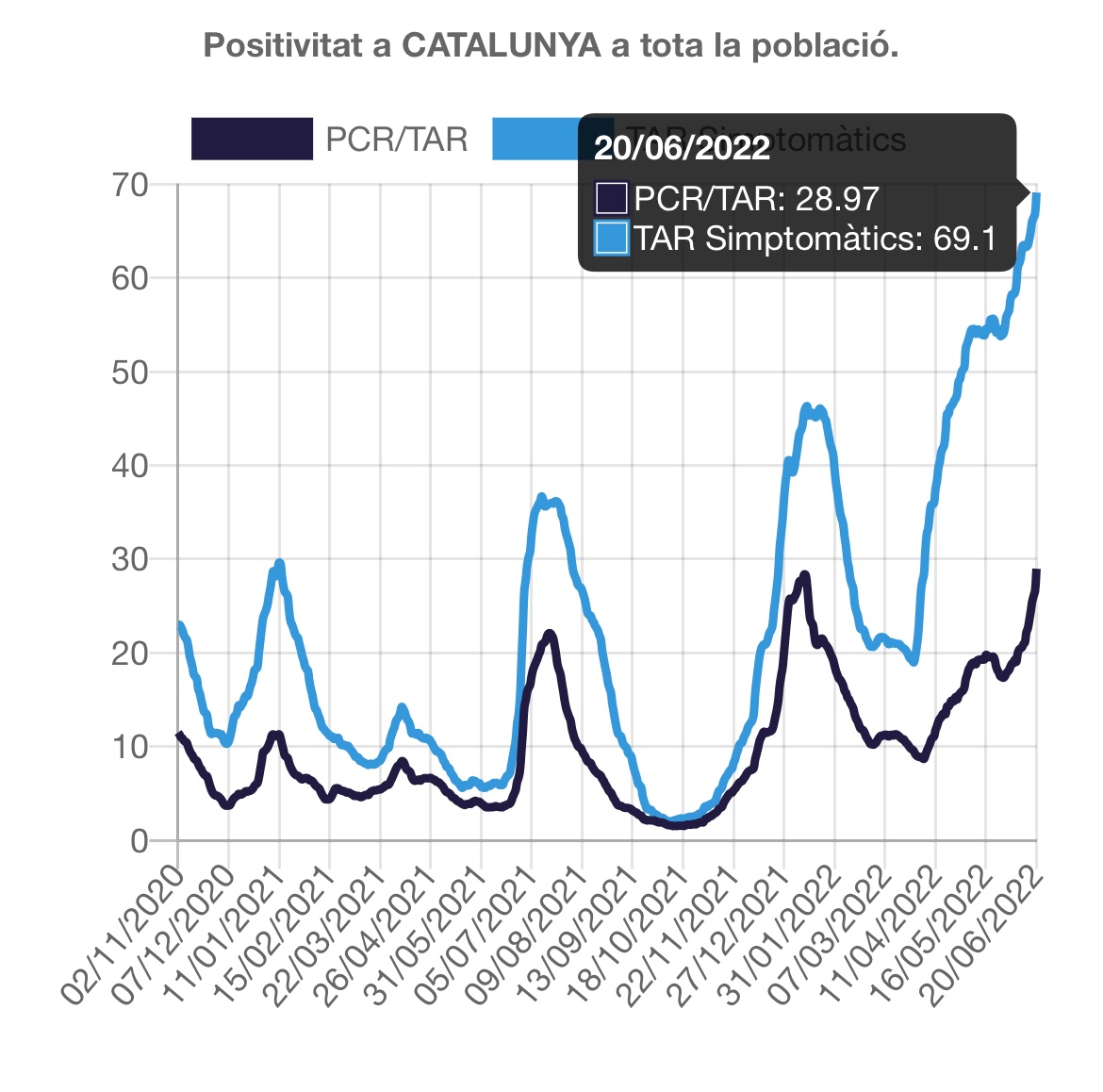 jordimarllor's tweet photo. La positivitat entre simptomàtics s’acosta al 70% https://t.co/HOEFvbUzyi