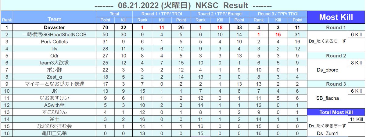 futaso_channel's tweet photo. Pork Cutlets
#NKSC 総合3位でした👏👏
【新A-SQUAD】
おのさん(@onosanpubg )
【イケボ実況】
BOCCIOさん(@BOCCIOnewstate )
組んで頂きありがとうございました😊
ふざけ合いながら楽しく出来て良かったです✌︎('ω')✌︎
またお願いします🙏
#ニューステ
#NEWSTATEMOBILE https://t.co/p8fENz4IH4