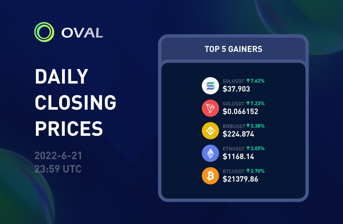 OvalProtocol's tweet photo. $SOL $TRX $BNB $ETH $BTC 🚀
Hope everyone can make a good profit with #OVALProtocol
#Crypto #Trade https://t.co/lafXFQdhdm