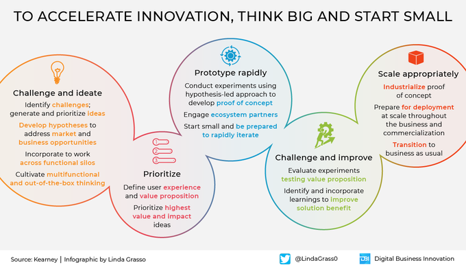 MaxDigitalSight's tweet photo. Think big and start small - Here's the path to accelerate innovation. 
#Infographic by @LindaGrass0 &amp; @antgrasso #Innovation #DigitalTransformation #BusinessStrategy https://t.co/J3QzGK6LO6