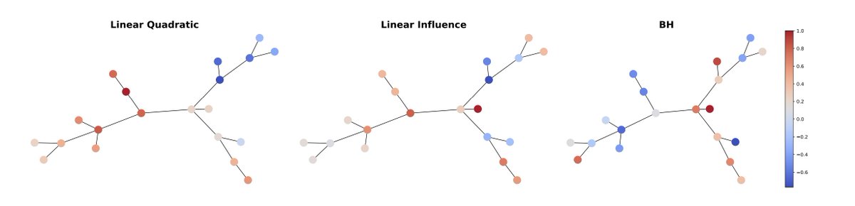emaros96's tweet photo. Many interactions between individuals can be modeled as network games. Given the actions taken by individuals, can we recover the underlying network structure?
 
In a new ICML paper combining game theory, graphs and machine learning, we show that you can!
 https://t.co/alN9m75IcY https://t.co/pIRVjK0iUN