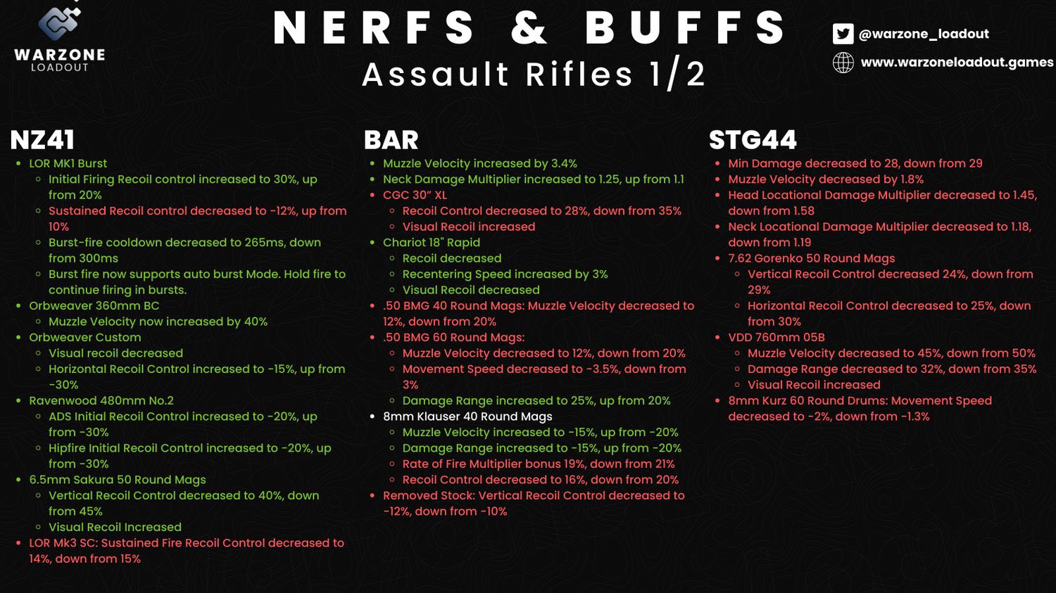 All nerfs and buffs in Warzone season 6. Brand new meta?