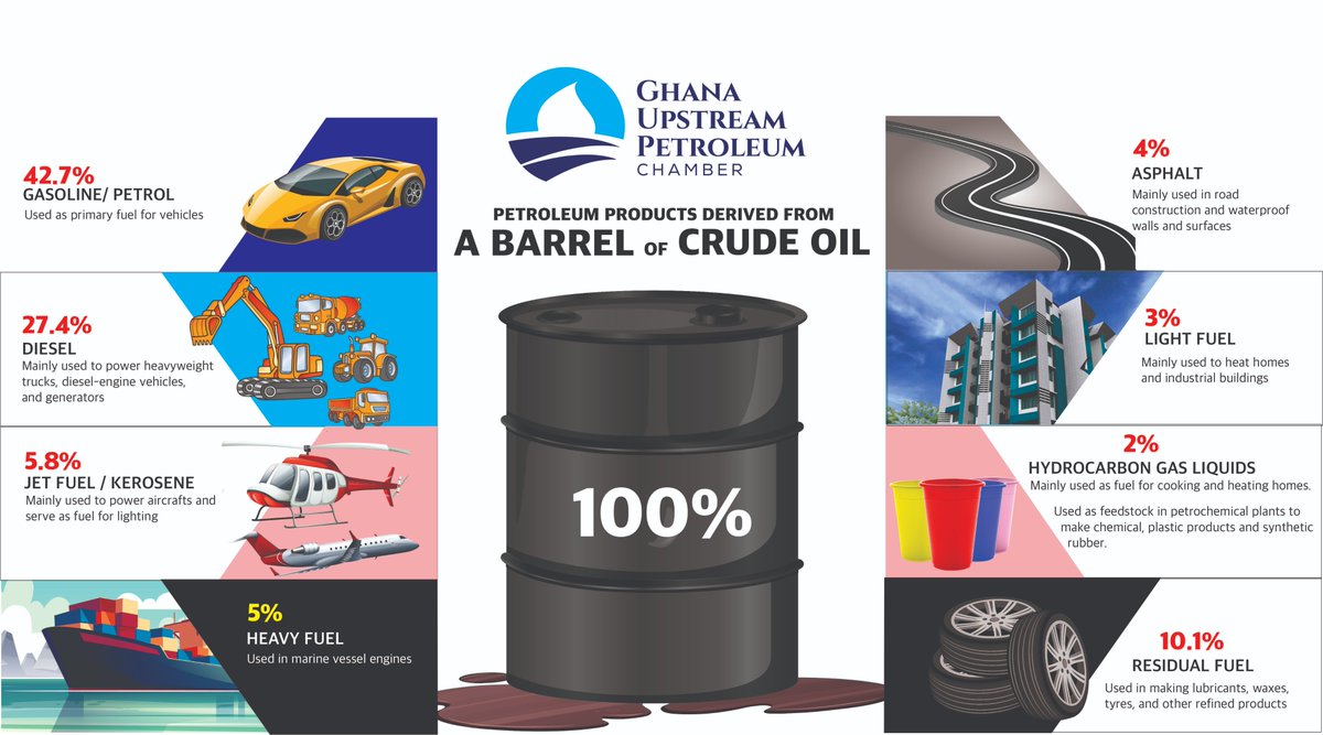 UpstreamGhana's tweet photo. The proportions of how a barrel of crude oil gets refined into products is depicted in the picture below.
#gupc https://t.co/WQiHm0Q6rR