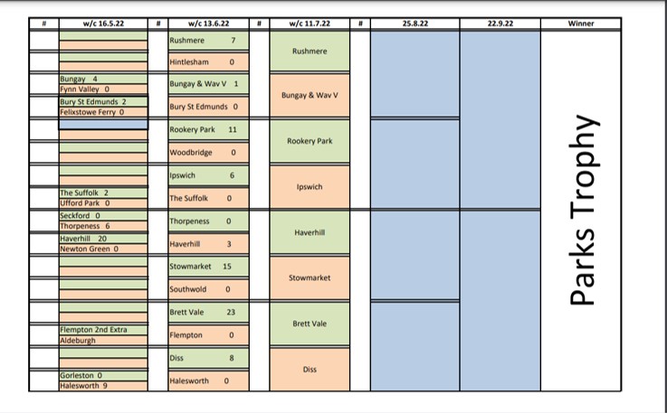 Suffolk Golf Union (@unionsuffolk) on Twitter photo It's the Parks Trophy Quarter Finals this coming week - holders <a href="/BungayGolf/">Bungay Golf Club</a> and last years runners up <a href="/dissgolfclub/">Diss Golf Club</a> could still make it through again, but both AWAY who do you fancy at this stage? โณ๏ธ๐ It's the Parks Trophy Quarter Finals this coming week - holders <a href="/BungayGolf/">Bungay Golf Club</a> and last years runners up <a href="/dissgolfclub/">Diss Golf Club</a> could still make it through again, but both AWAY who do you fancy at this stage? โณ๏ธ๐