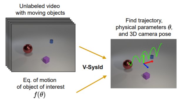 I'll be presenting some work on Vision based key point discovery and system identification at #l4dc2022 this Friday. proceedings.mlr.press/v168/jaques22a…  - Work led by <a href="/migJaques/">Miguel Jaques</a> with <a href="/masenov1/">Martin Asenov</a> <a href="/tmh31/">Timothy Hospedales</a>