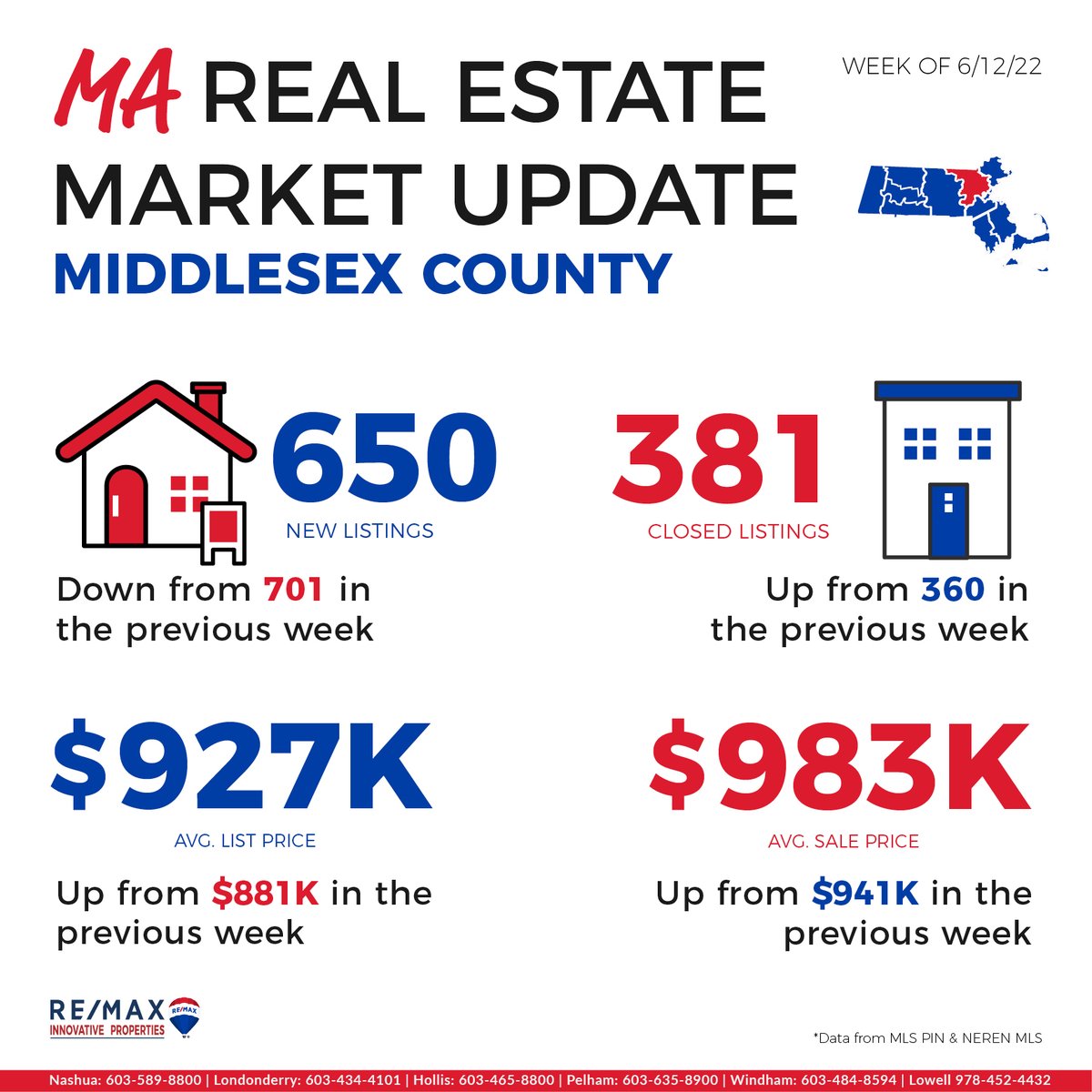 InnovativeSells's tweet photo. ⁣How have recent market trends in Middlesex County impacted the value of your home? Message us today to be connected with a local expert who can help you determine the value of your home... for free.⁣

#MARealEstate #RealEstateMarket https://t.co/xGPssjst6g