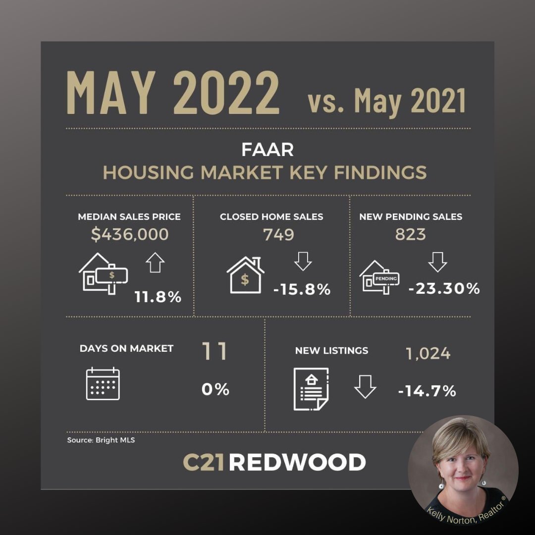 Merma8d's tweet image. #noonknowledgehour

Oh hey there #FAAR!  Here is what is going on with you.  #buyers or #sellers #letschat

#kellynortonrealtor #listingagent #buyersagent #realtor #realestate #forsale #sold #stafford #FXBG #spotsylvania #kinggeorgeva