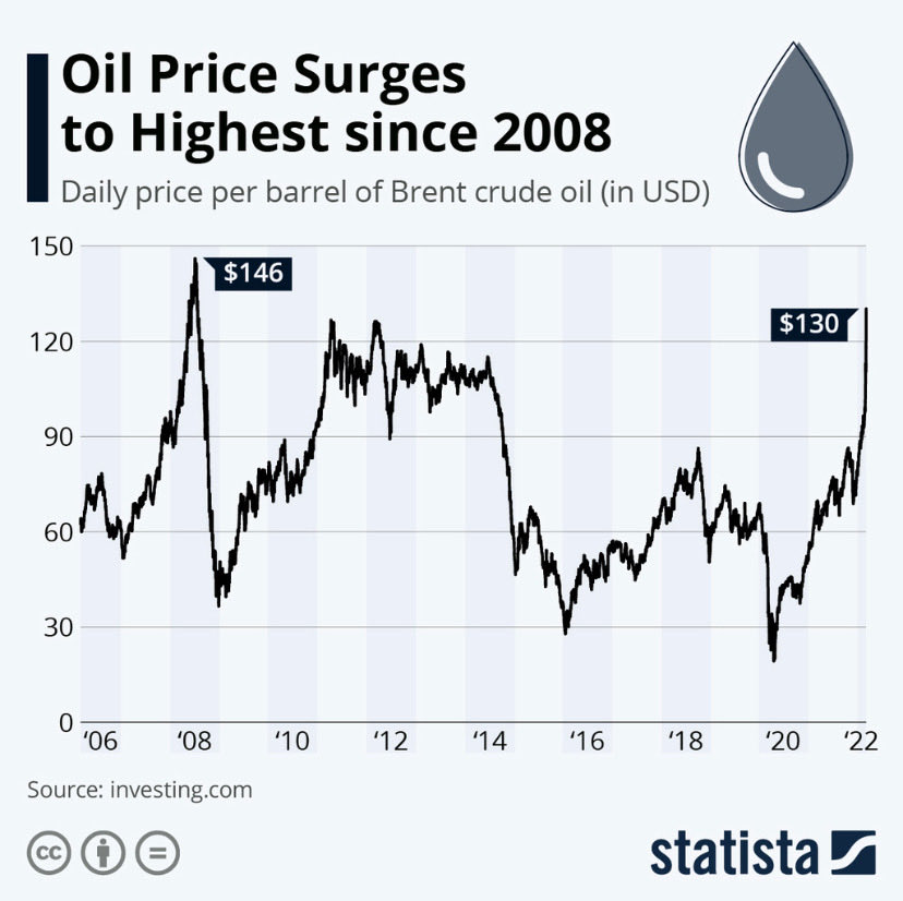 BrianBengs's tweet photo. 2008
- $2.75/gallon gas 
- $146/barrel crude oil

2022
- $4.65/gallon gas
- $130/barrel crude oil

Big Oil is #GasPrice gouging you &amp; your family and using partisan red vs blue mudslinging to distract you from their greed while laughing straight to the bank. 💰 https://t.co/NHEJZDGADq