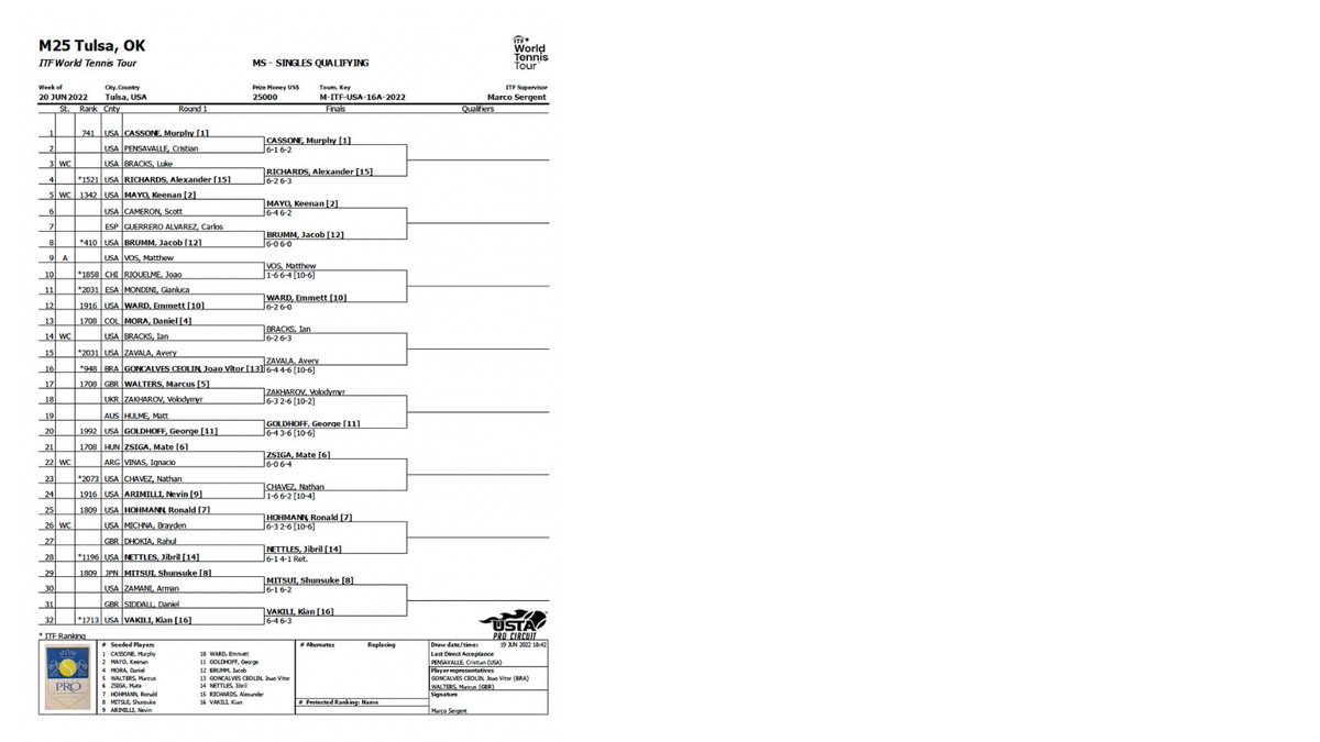 10Stips's tweet photo. Here are the draws for the M25 @ITFTennis World Tennis Tour this week @PhilcrestTennis.  

3:30pm Okkie Kellerman / Volodymyr Zakharov playing doubles

5pm Pierce Rollins, Texas A M college player from Tulsa

5pm Zeke Clark / Nathan Ponwith playing doubles

#tennis #tulsa #itf https://t.co/bWF7CnbTPi