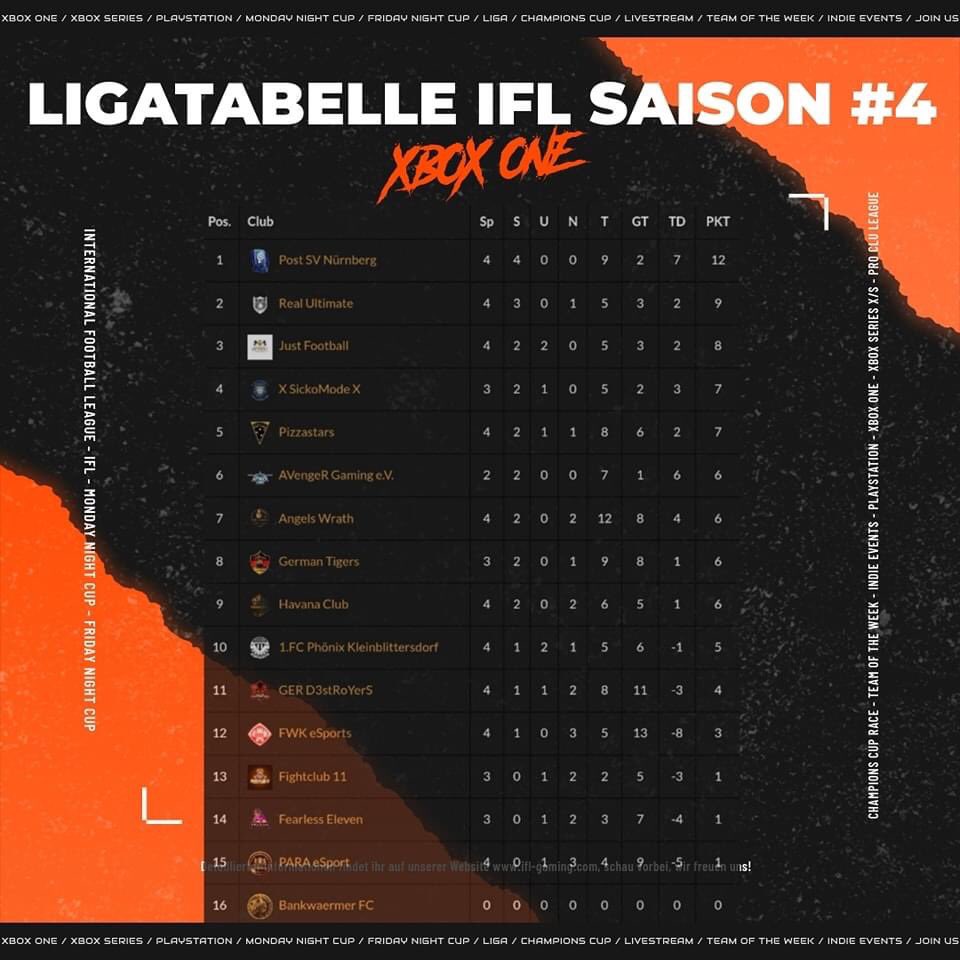 SC 04 Schwabach Esports Xbox (@sc04schwabachxb) on Twitter photo #IFL - On the top ๐
In der <a href="/IflOnline/">IFL Germany</a> lรคuft es aktuell mit 4 Wins aus 4 Spielen, um das Ziel Meister weiter zu realisieren!
#proclub #eFootball #weitergehts #IFL - On the top ๐
In der <a href="/IflOnline/">IFL Germany</a> lรคuft es aktuell mit 4 Wins aus 4 Spielen, um das Ziel Meister weiter zu realisieren!
#proclub #eFootball #weitergehts