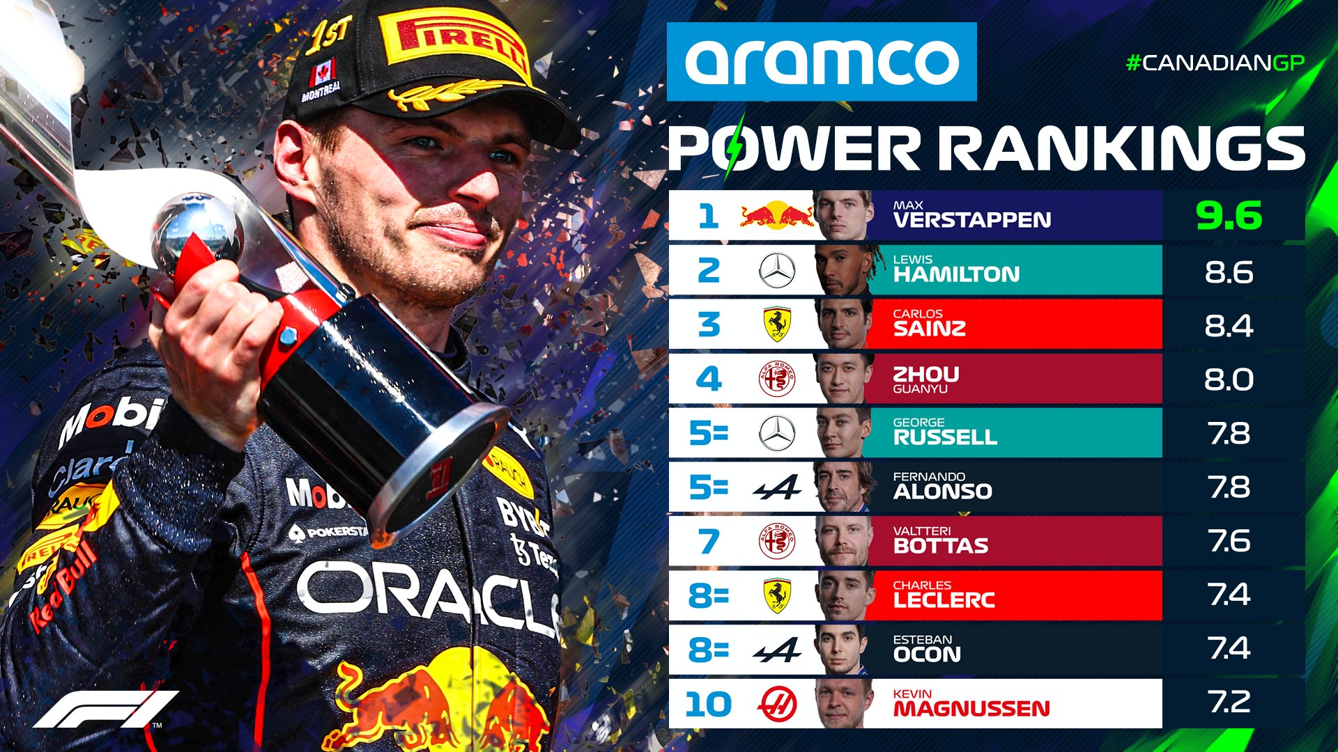 formula-1-on-twitter-the-aramco-power-rankings-are-in-canadiangp